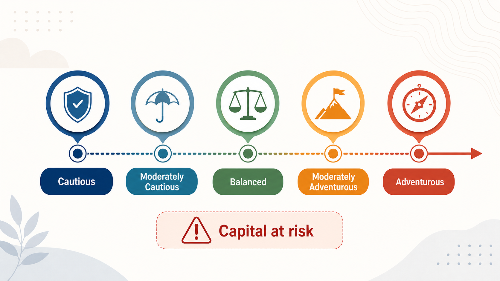 Help readers understand that the managed-plan choice is primarily a risk-level decision rather than individual fund selection